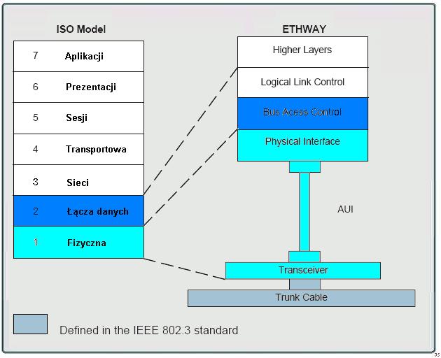 Model ISO protokołu ETWAY